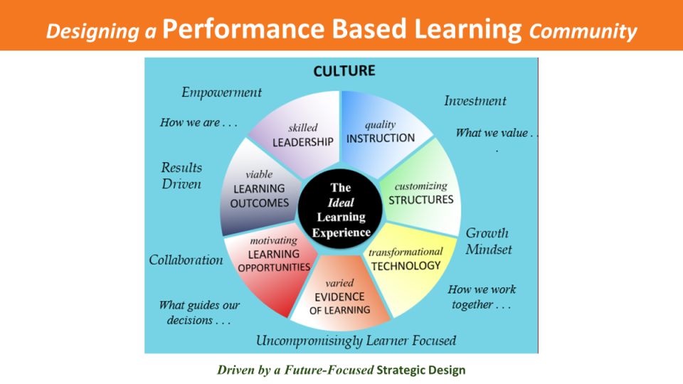 Graphic which outlines Lindsay Unified School District's vision, which it co-designed in partnership with the surrounding community. It includes seven key tenets: quality instruction, customizing structures, transformational technology, varied evidence of learning, motivating learning opportunities, viable learning outcomes, and skilled leadership. 