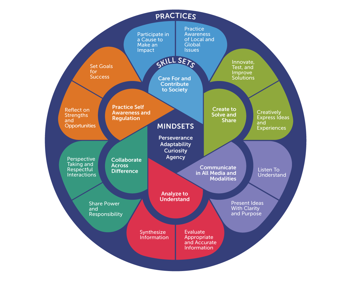 Figure 1. Our Portrait Synthesis Model summarizes mindsets, skill sets, and practices articulated by school districts across the country