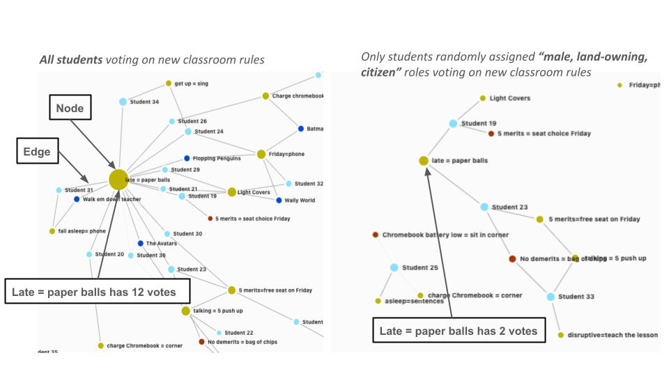 Two network diagrams side by side. The diagram on the left has all students voting and the circular node for late = paper balls has 12 votes and is the largest on the screen. This node connects to a large network of nodes. The diagram on the right has only students randomly assigned “male, land-owning, citizen” roles voting. The circular node for late = paper balls has 2 votes in this diagram is about the same size as the rest of the circular nodes and connects to only two other nodes. 