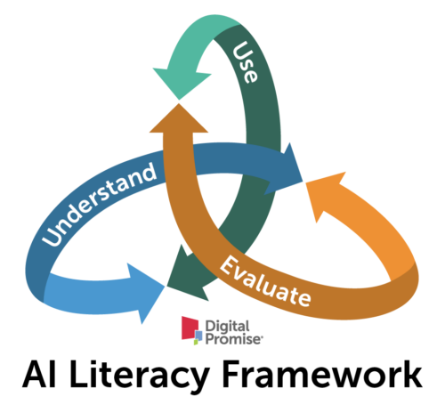 Graphic depicting the AI Literacy Framework. It includes three curved arrows labeled Use, Understand, and Evaluate.
