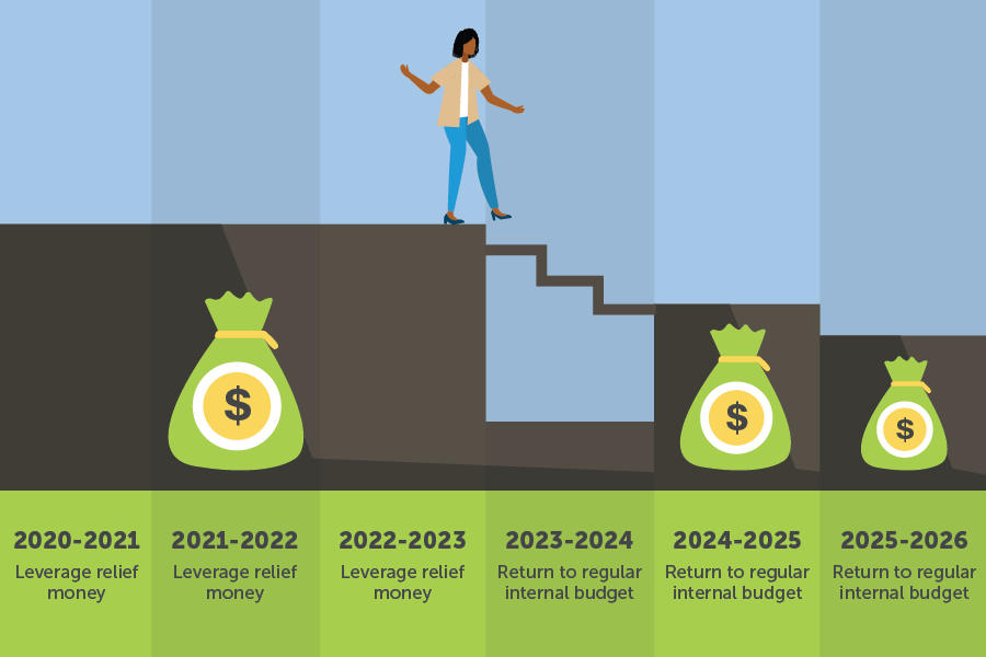 Lady stepping down stairs connecting a platform representing COVID relief funds to a platform representing a return to a regular budget in 2024-25.