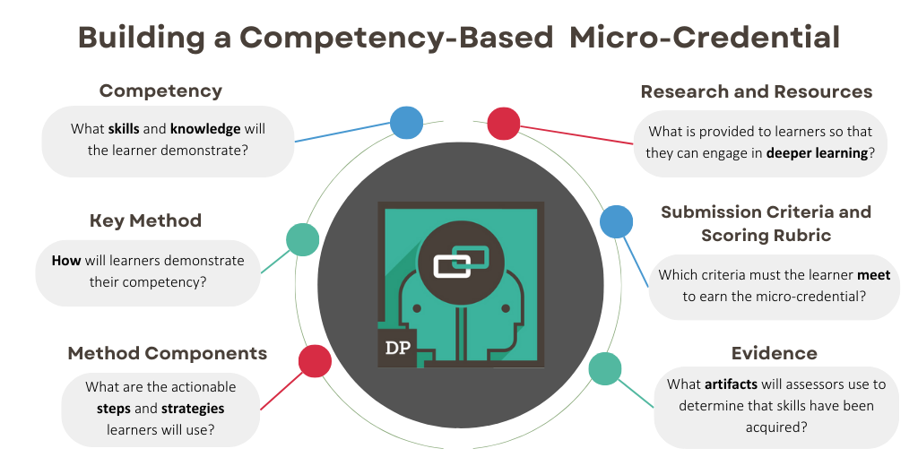 Micro-credential framework