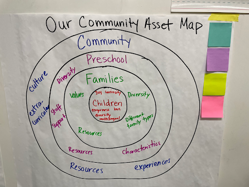  A drawing of concentric circles labeled Our Community Asset Map. Children are at the center, followed by families, then preschool, then community.
