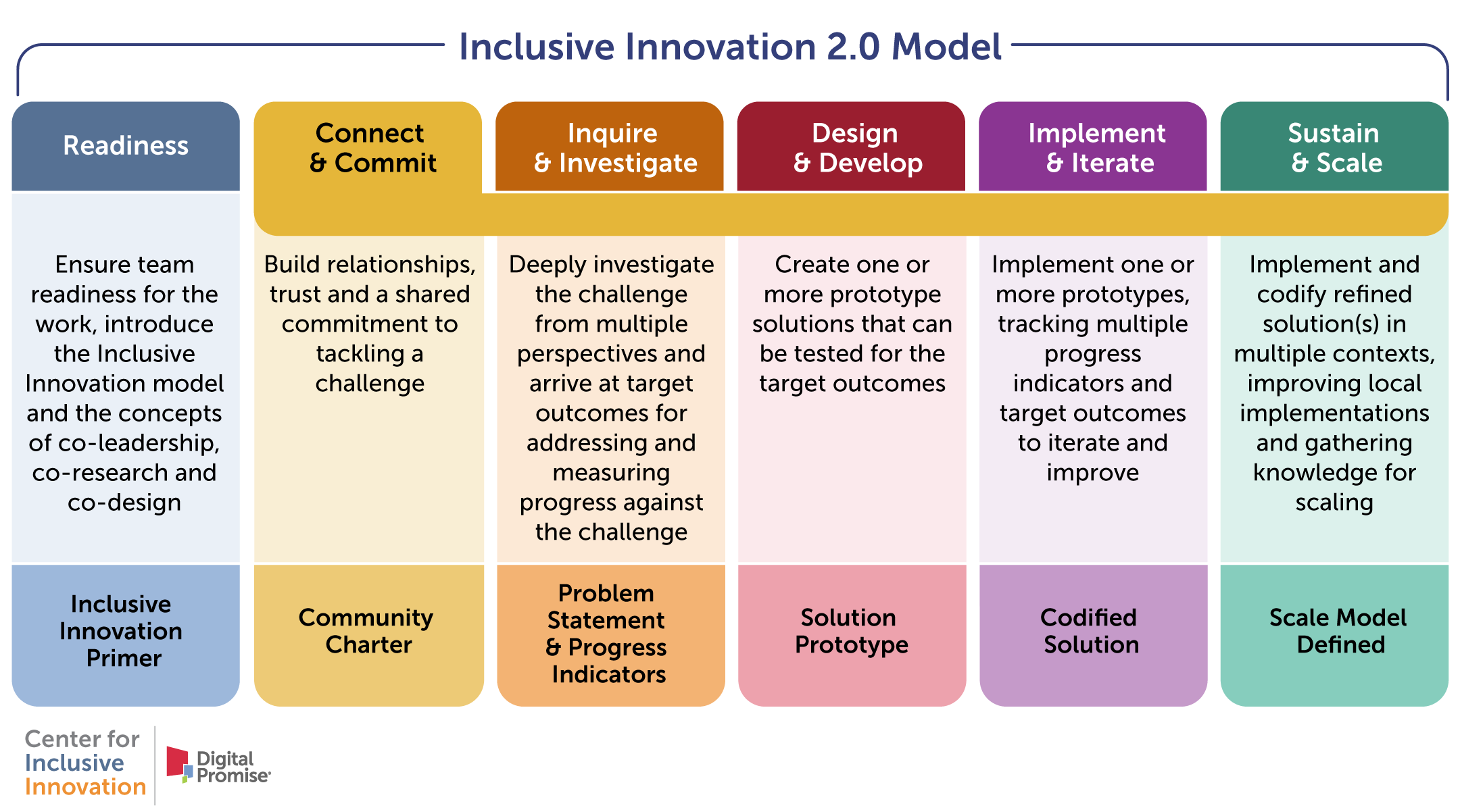 Inclusive Innovation Model with CII x DP Logo