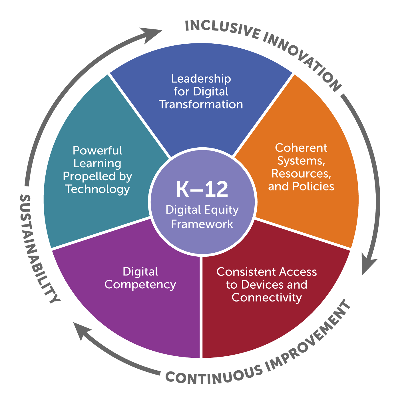 Circle with five colored wedges representing the K-12 Digital Equity Framework