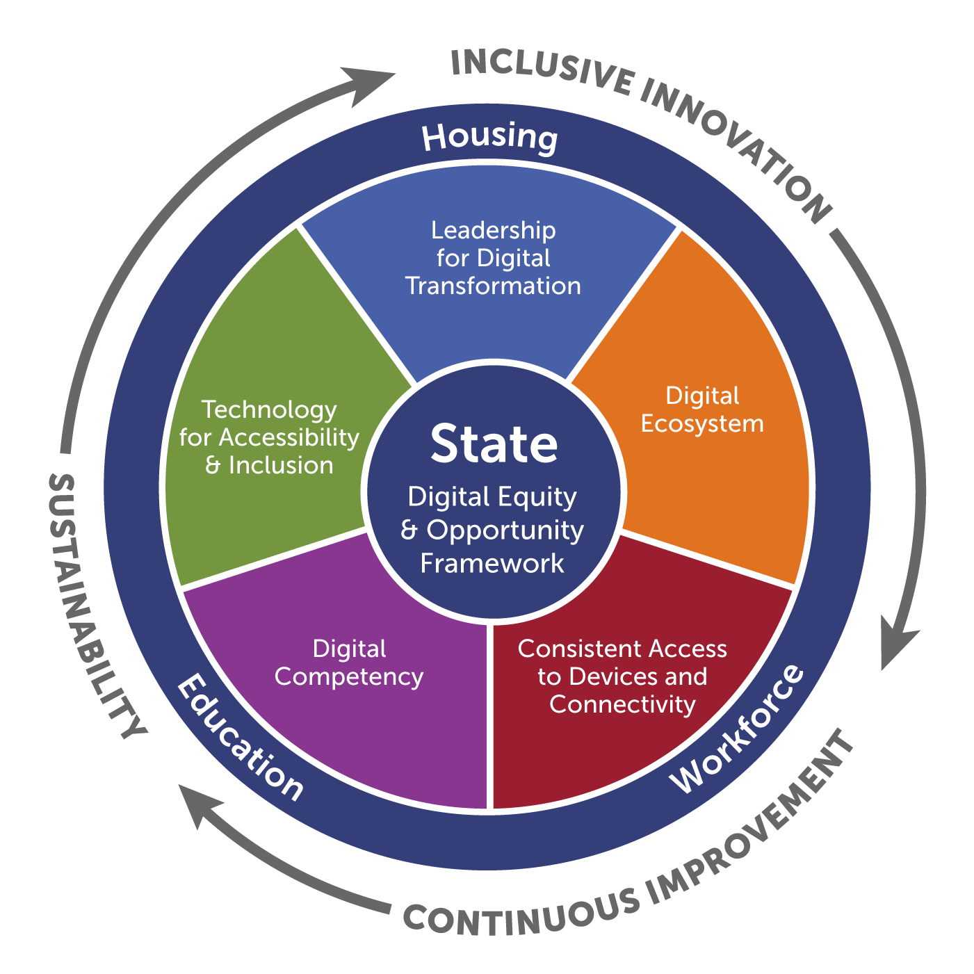 Circle with five colored wedges representing the State Digital Equity and Opportunity Framework