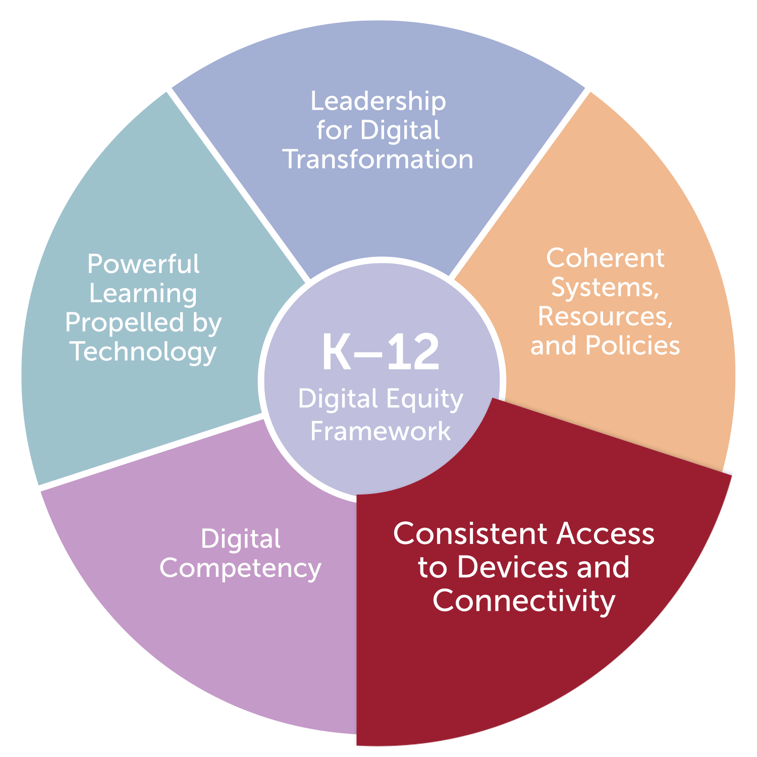 Consistent Access to Devices and Community graphic