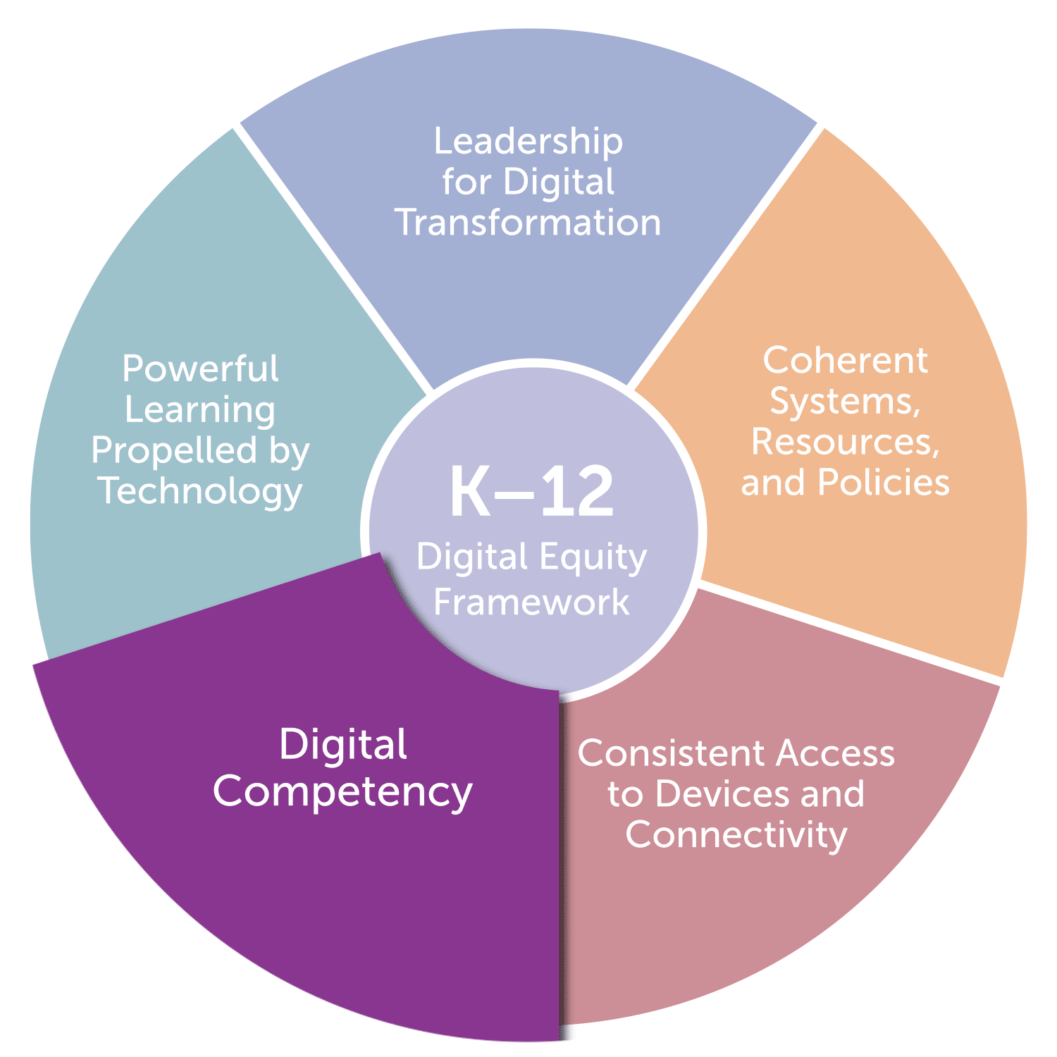 Digital Competency graphic