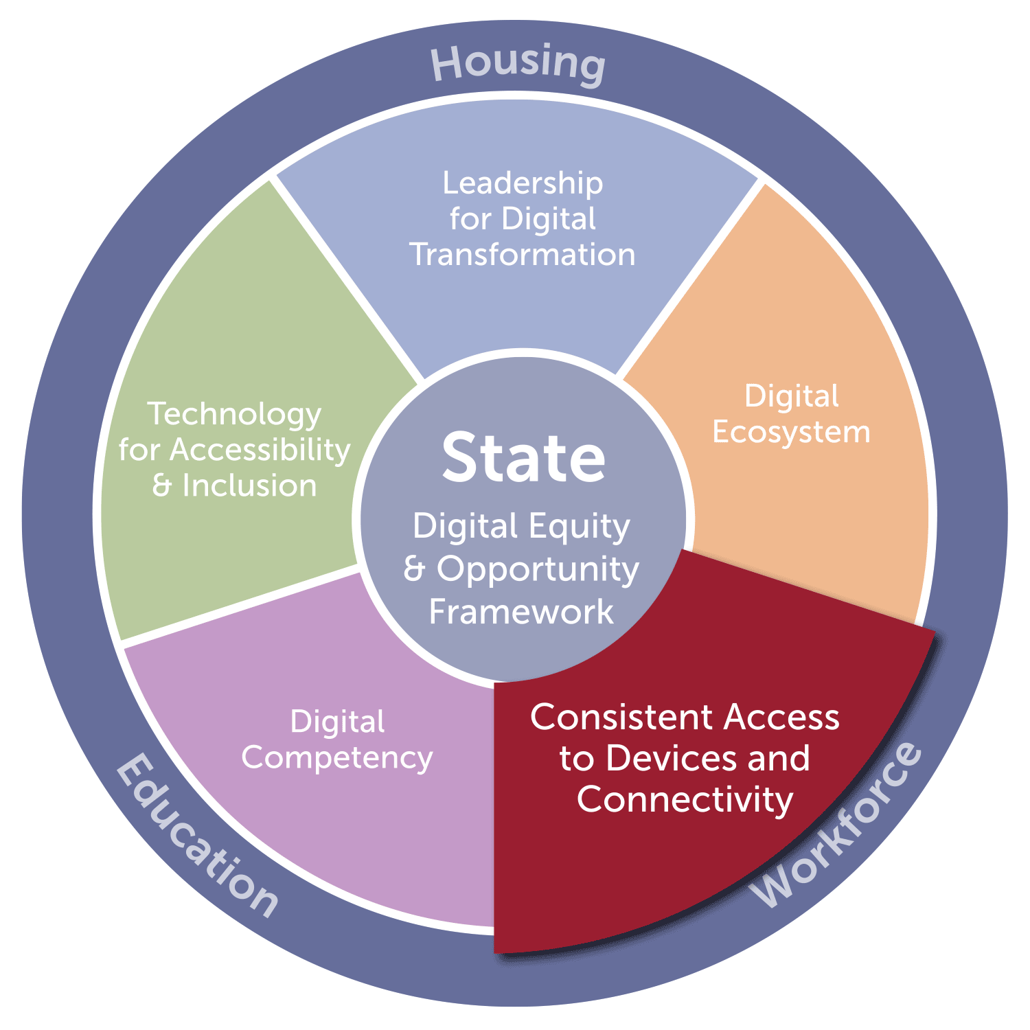 State - Consistent Access graphic