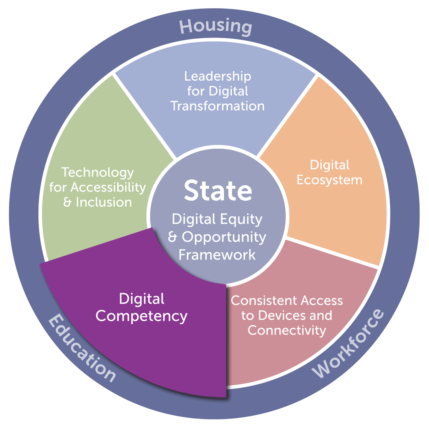 State - Digital Competency graphic