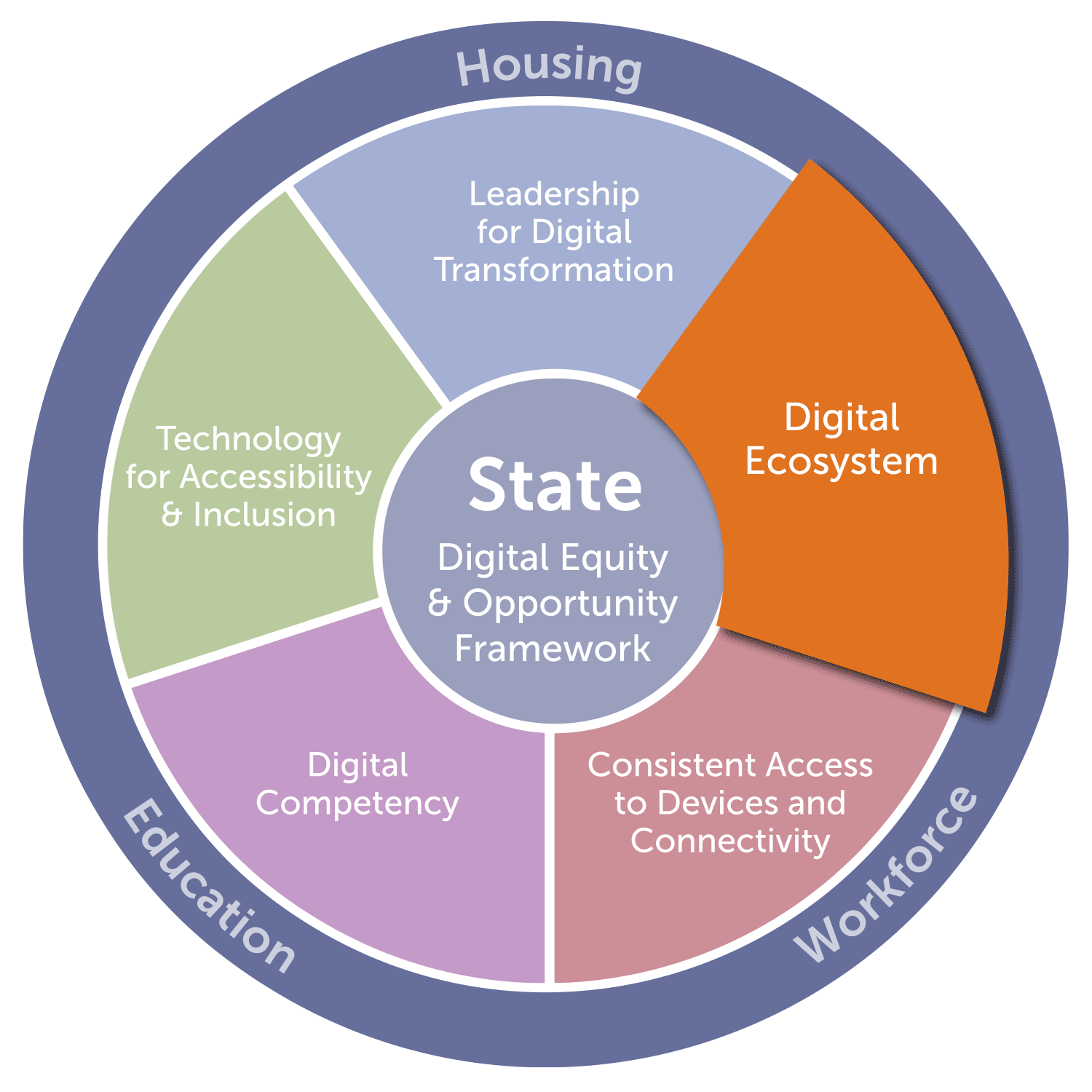 State - Digital Ecosystem graphic