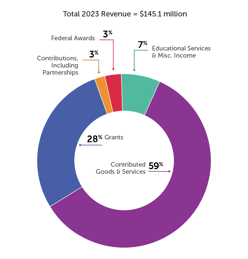 Revenue by source