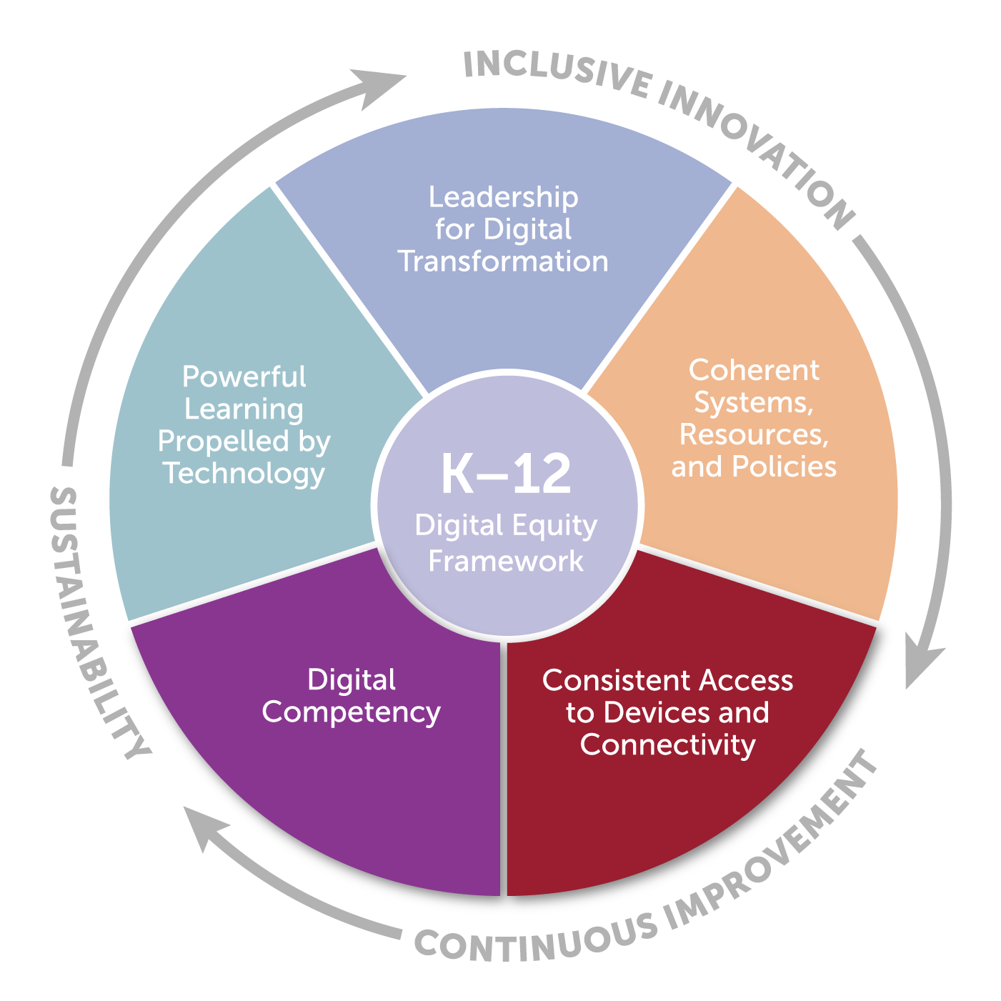 digital competency consistent access