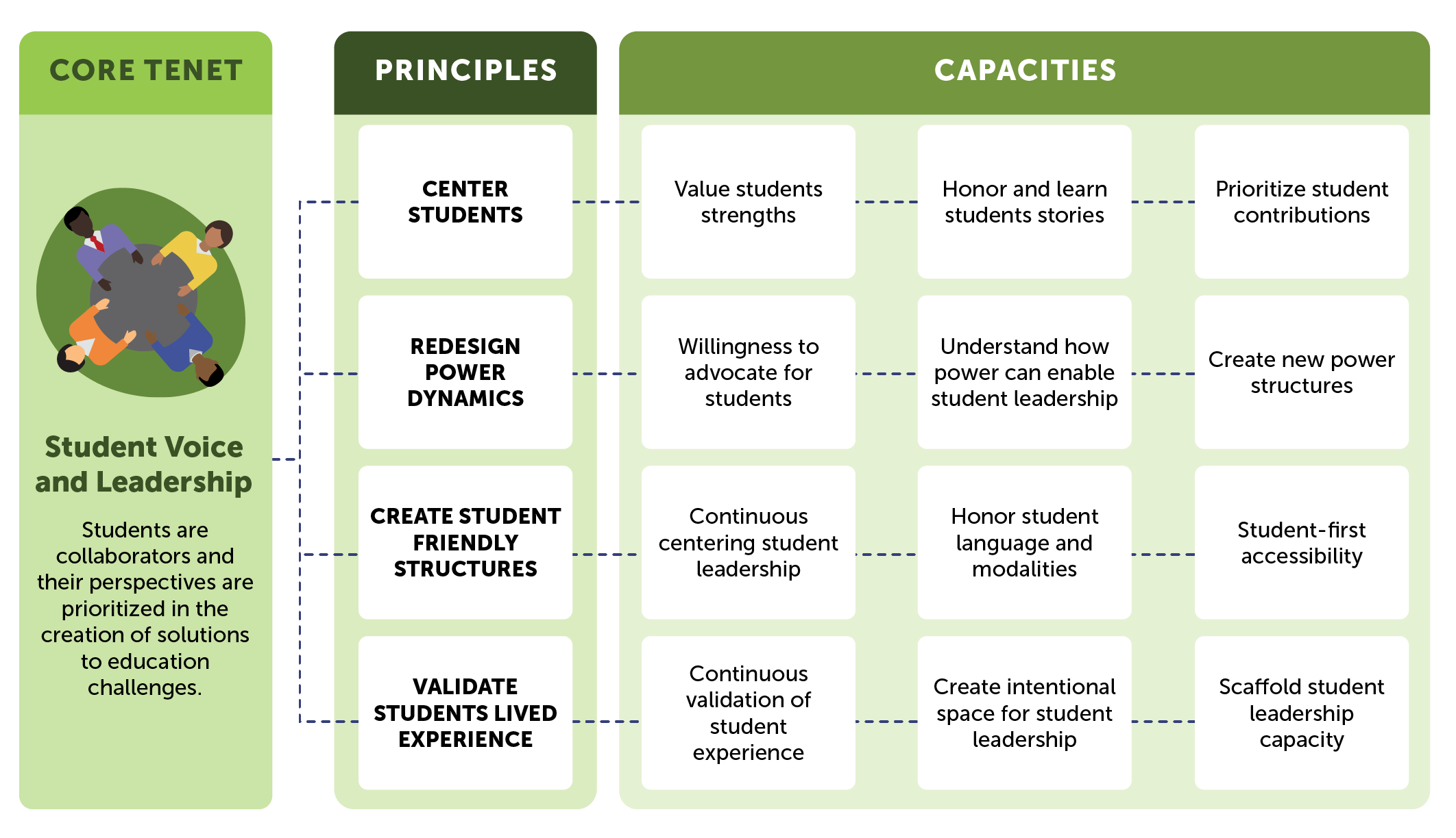 A graphic illustrating the capacities that must be true for the Student Voice and Leadership core tenet.