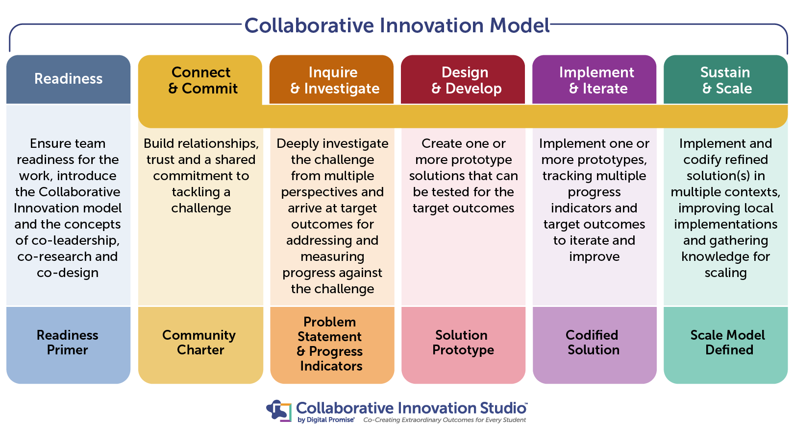 Collaborative Studio Graphic showing different stages