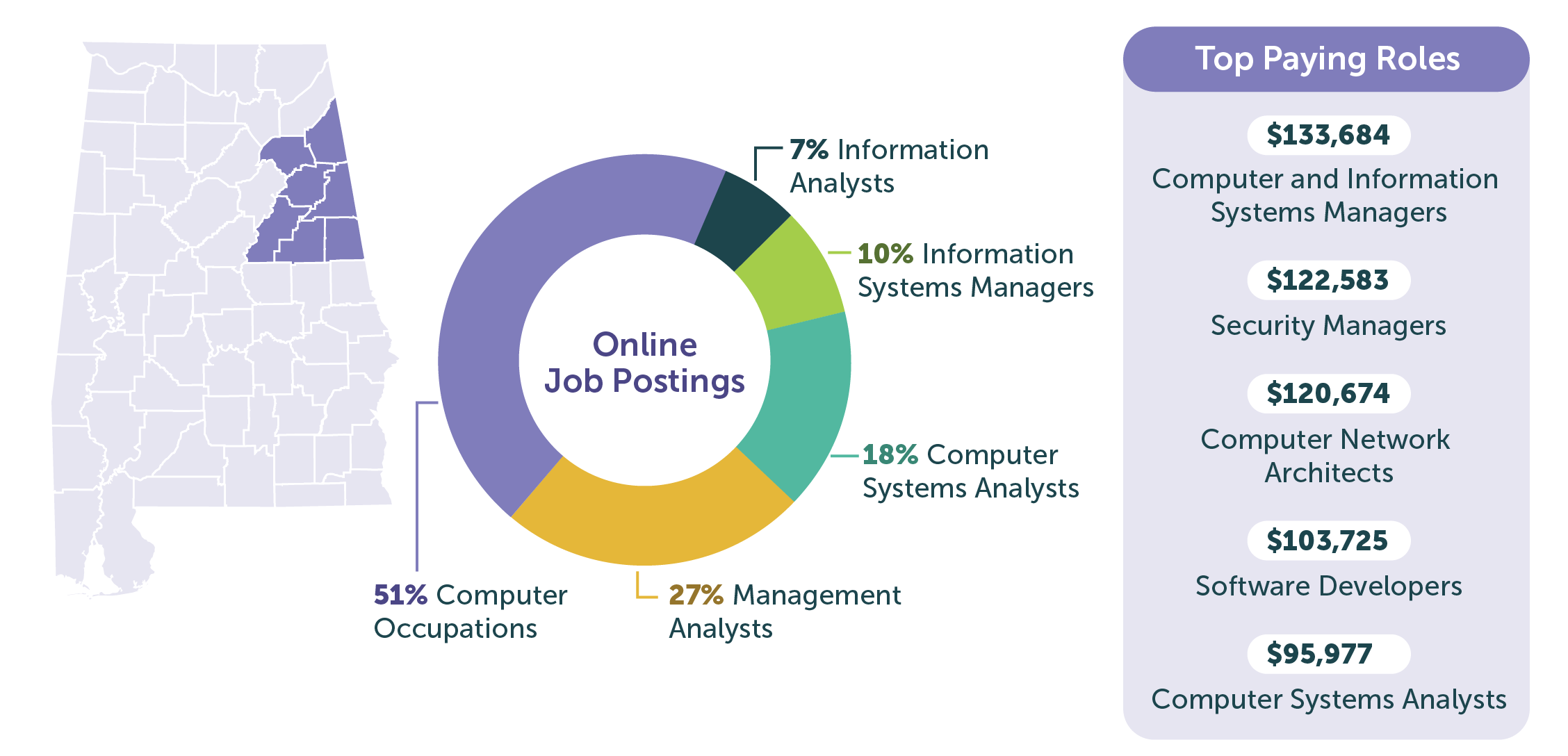 A graphic of regional data from Western Alabama that illustrates cybersecurity job openings and top paying roles.