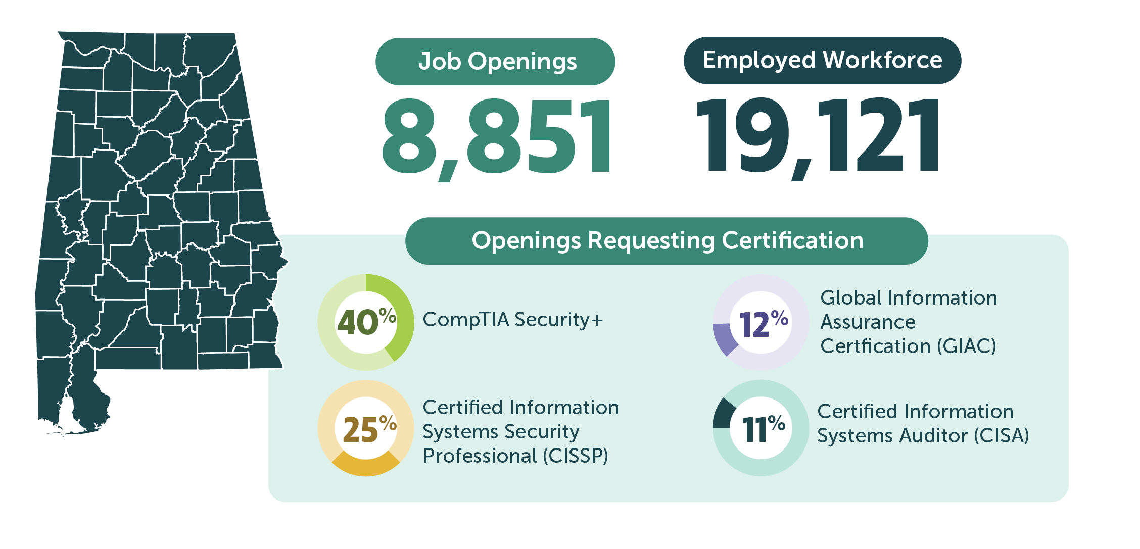 A graphic of data from Alabama that illustrates the job openings and employee credential needs in the cybersecurity workforce.