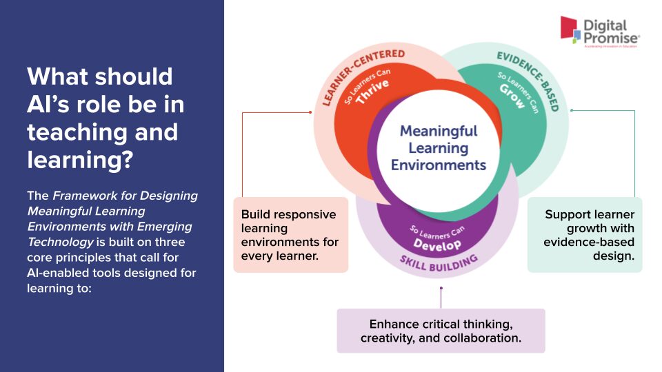 An infographic from Digital Promise outlines AI’s role in teaching and learning through a framework for meaningful learning environments. A Venn diagram highlights three core principles: learner-centered (so learners can thrive), evidence-based (so learners can grow), and skill building (so learners can develop). Together, these guide AI tools to build responsive environments, support growth with evidence-based design, and enhance critical thinking, creativity, and collaboration.
