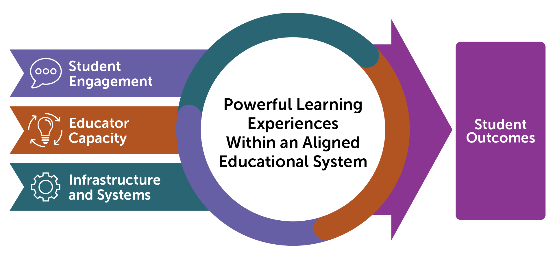 A graphic that illustrates how Student Engagement, Educator Capacity, and School Level Systems and Infrastructure are integral to creating powerful learning experiences within an aligned educational system, and therefore leading to desired student outcomes.