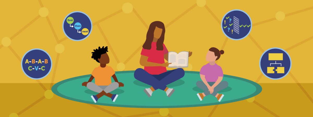 Illustration of a teacher reading a book to two children seated cross-legged on a green mat. Surrounding them are five circular icons representing different learning concepts: a sequence of steps labeled “first, then, next,” a pattern with letters “A-B-A-B” and “C-V-C,” a grid with checkmarks and question marks, a flowchart, and a chart with checkmarks and question marks. The background is yellow with a network of connected nodes.