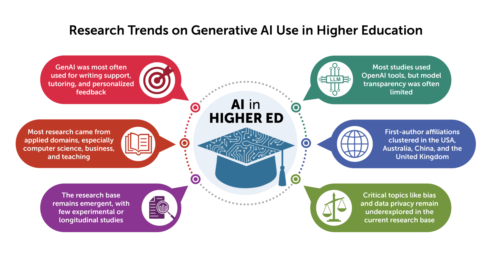 Infographic titled 'Research Trends on Generative AI Use in Higher Education.' At the center is a graduation cap with circuit patterns labeled 'AI in Higher Ed.' Surrounding this central icon are six key findings: GenAI was most often used for writing support, tutoring, and personalized feedback; Most studies used OpenAI tools, but model transparency was often limited; First-author affiliations clustered in the USA, Australia, China, and the United Kingdom; Critical topics like bias and data privacy remain underexplored in the current research base; The research base remains emergent, with few experimental or longitudinal studies; Most research came from applied domains, especially computer science, business, and teaching; Each point is accompanied by a relevant icon (e.g., target, LLM chip, globe, scales, magnifying glass, and book).