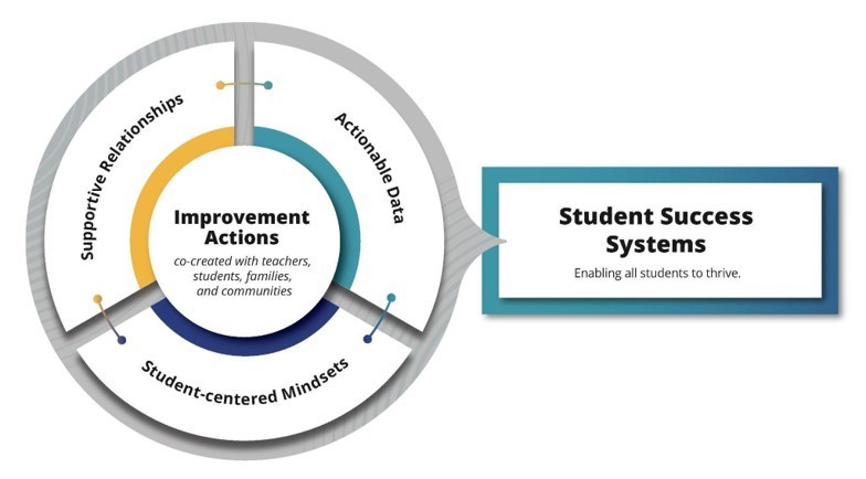 An illustration of concentric circles with three key parts surrounding a center circle. The three surrounding parts are Supportive Relationships, Actionable Data, and Student-centered Mindsets. In the center is a circle labeled Improvement Actions, co-created with teachers, students, families, and communities. These circles feed into an external box labeled, Student Success Systems: Enabling all students to thrive.