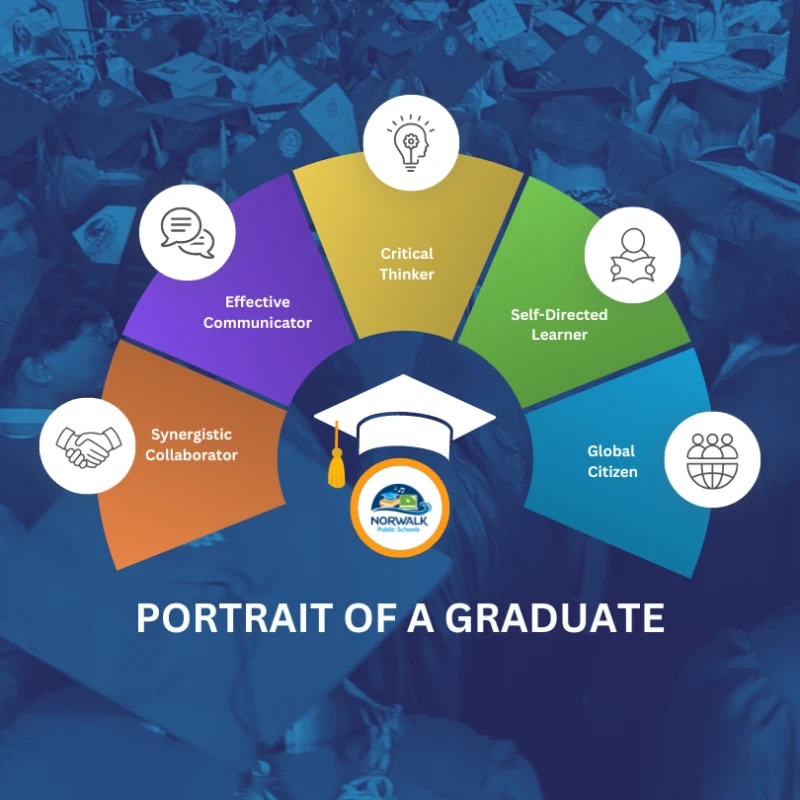Infographic titled 'Portrait of a Graduate' from Norwalk Public Schools, showing five key attributes: Critical Thinker (yellow with light bulb icon), Self-Directed Learner (green with person icon), Global Citizen (blue with globe and people icon), Synergistic Collaborator (orange with handshake icon), and Effective Communicator (purple with speech bubble icon). These attributes are arranged in a semi-circle around a graduation cap graphic over the Norwalk Public Schools logo, set against a background of graduates in caps and gowns.