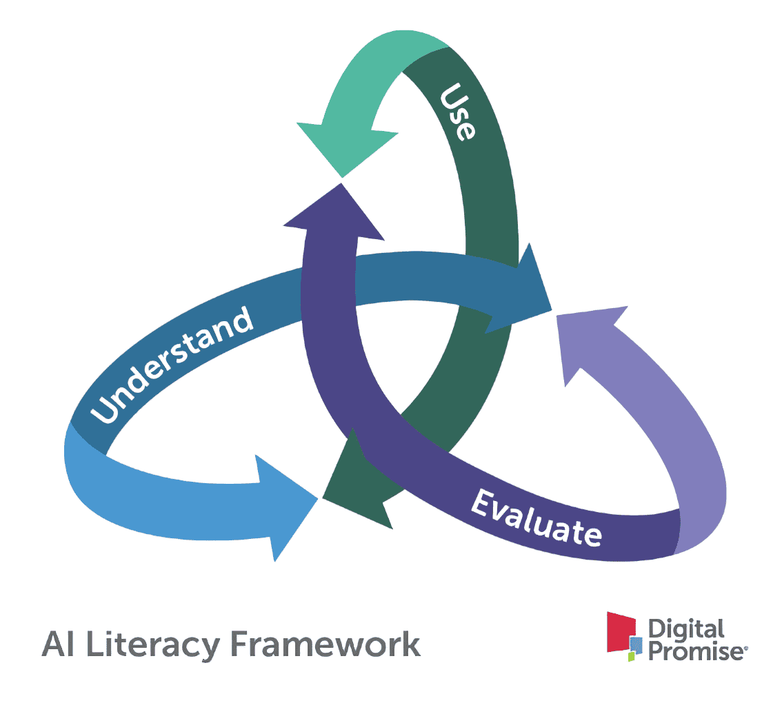 The Digital Promise AI Literacy Framework has three components: understand, evaluate, and use, which are represented on three interlocking arrows that are blue, purple, and green. 