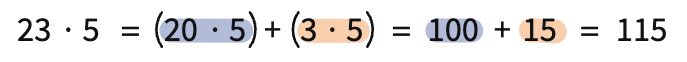 Twenty-three times five equals open parenthesis twenty times five closed parenthesis, plus open parenthesis three times five closed parenthesis, equals one-hundred plus fifteen, equals one hundred fifteen. 
