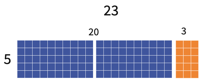 A rectangle with vertical side length labeled as 5 and horizontal side length labeled as 23. Below the 23 are the numbers 20 and 3. The middle of the rectangle is filled with 100 blue blocks to show 20 times 5, and 15 orange blocks showing 3 times 5, with a total of 115 blocks.