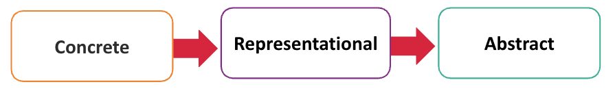 A diagram with three rectangles in a row, labeled concrete, representational, and abstract. Red arrows point from the concrete to representational rectangles and from the representational to abstract rectangles. 