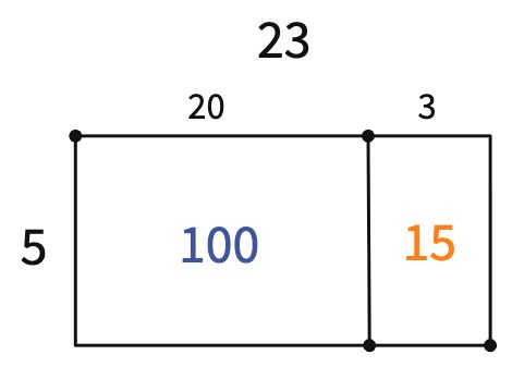 A rectangle with a vertical side length labeled as 5 and a horizontal side length labeled as 23. Below the number 23 are the numbers 20 and 3. The rectangle is divided into two parts by a vertical line. The left part is labeled with the number 100 to illustrate 20 times 5, and the right part is labeled as 15 to show 3 times 5.