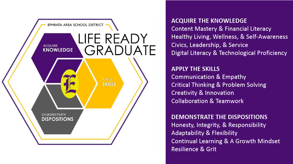 Diagram titled "Life Ready Graduate" for the Ephrata Area School District, showing a hexagonal structure divided into three colored, interlocking components: "Acquire Knowledge" (purple), "Apply Skills" (yellow), and "Demonstrate Dispositions" (gray). A list to the right details the sub-components of each section: Acquire the Knowledge (Content Mastery & Financial Literacy, Healthy Living, Wellness, & Self-Awareness, Civics, Leadership, & Service, Digital Literacy & Technological Proficiency); Apply the Skills (Communication & Empathy, Critical Thinking & Problem Solving, Creativity & Innovation, Collaboration & Teamwork); Demonstrate the Dispositions (Honesty, Integrity, & Responsibility, Adaptability & Flexibility, Continual Learning & A Growth Mindset, Resilience & Grit).