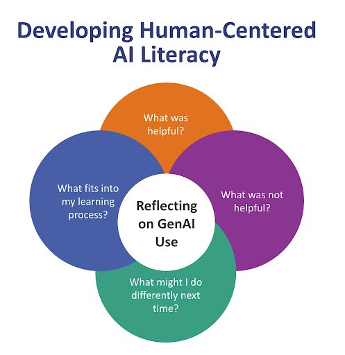 An image of the Developing Human-Centered AI Literacy graphic