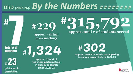 A flyer from a presentation titled DhD By the Numbers, showing a range of statistics about the project, including 7 districts, 23 publications and presentations, 229 meetings, 1,324 teachers participating in survey research, 315,792 students served, and 302 admin participating in survey research. 
