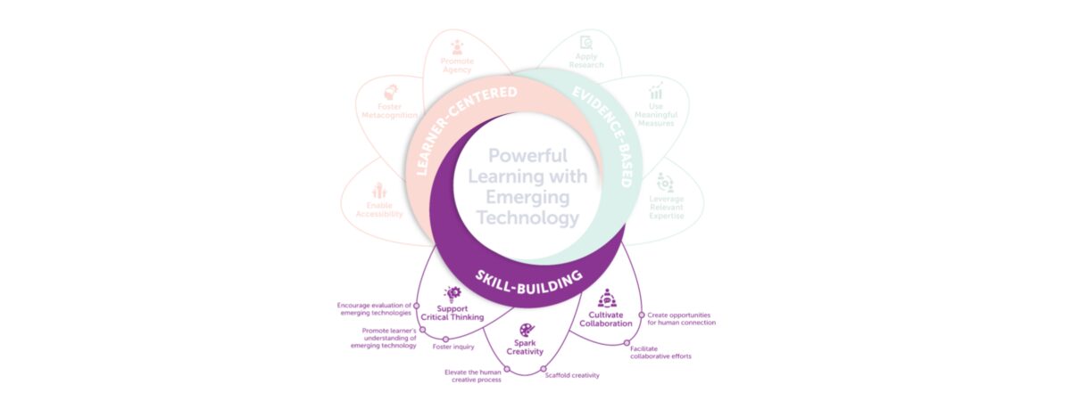 A circular framework graphic titled "Powerful Learning with Emerging Technology," organized around three overlapping principles: Learner-Centered, Evidence-Based, and Skill-Building. The Skill-Building section highlights three focus areas — Support Critical Thinking, Spark Creativity, and Cultivate Collaboration — each with supporting strategies such as fostering inquiry, scaffolding creativity, and creating opportunities for human connection.