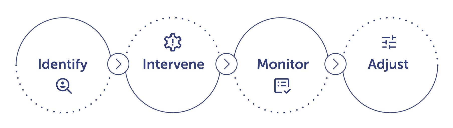 A diagram that shows a four step process moving from Identify to Intervene to Monitor to Adjust in a flowchart sequentially.