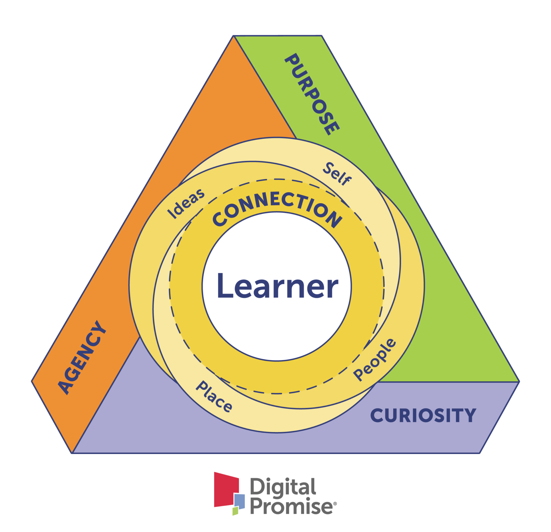 A triangular framework diagram with 'Agency,' 'Purpose,' and 'Curiosity' labeling its three sides. At the center, concentric circles labeled 'Connection' (with 'Self,' 'People,' 'Place,' and 'Ideas' around the ring) surround the word 'Learner' in the middle. The Digital Promise logo appears below the diagram.
