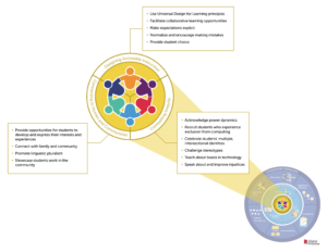Examples of inclusive pedagogies for teaching computing in the classroom adapted from Israel et al., 2017; Kapor Center, 2021; Madkins et al., 2020; National Center for Women & Information Technology, 2021b; Paris & Alim, 2017; Ryoo, 2019; CSTeachingTips, 2021