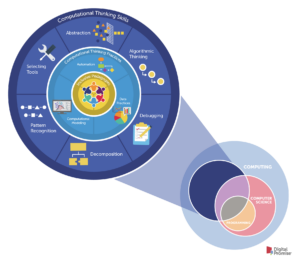 A framework for computational thinking integration.