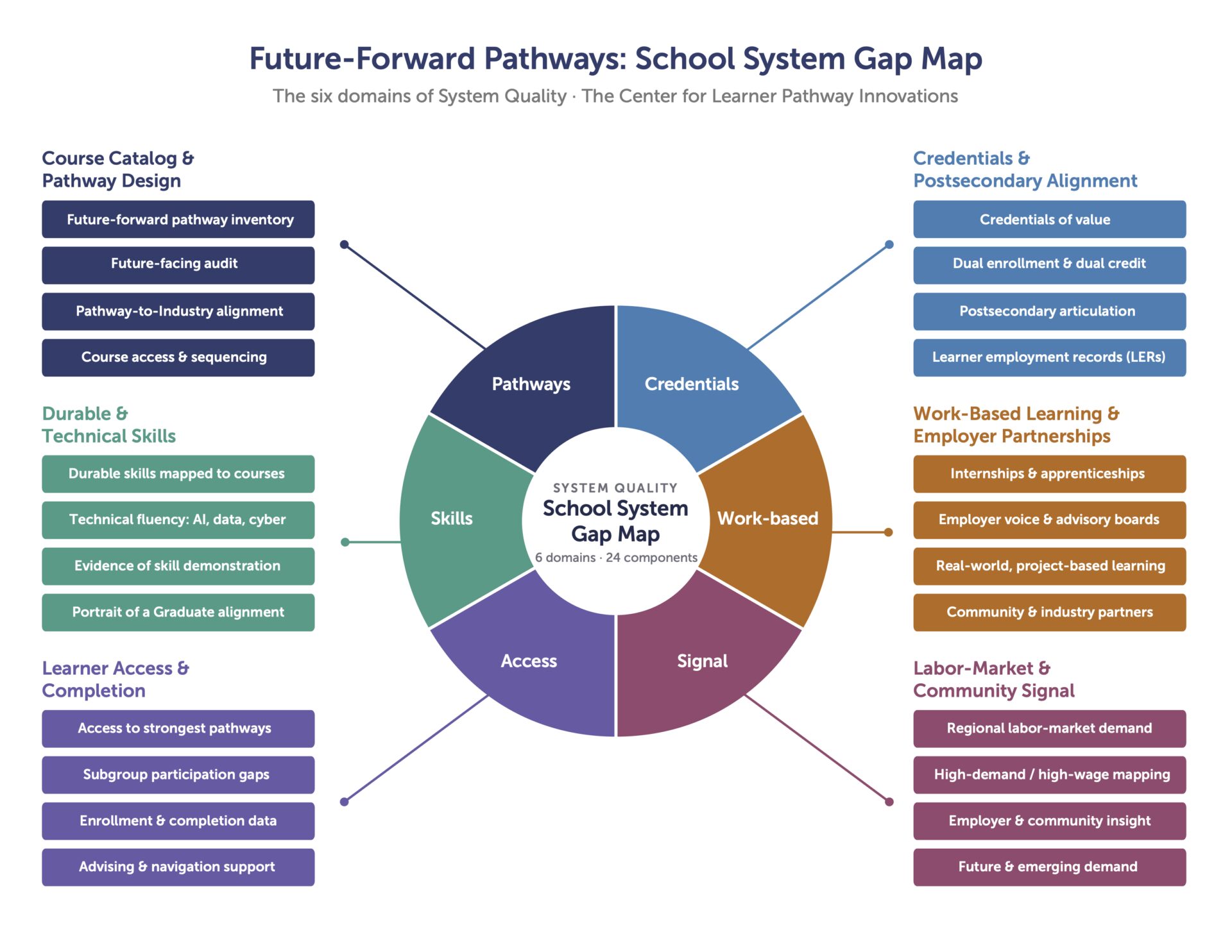 Diagram titled "Future-Forward Pathways: School System Gap Map" illustrating 6 core domains of System Quality and 24 underlying components, published by The Center for Learner Pathway Innovations.