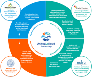 United2Read Partnership chart that shows the connection of Learning Ovations, Digital Promise, mdrc, and UC Irvine